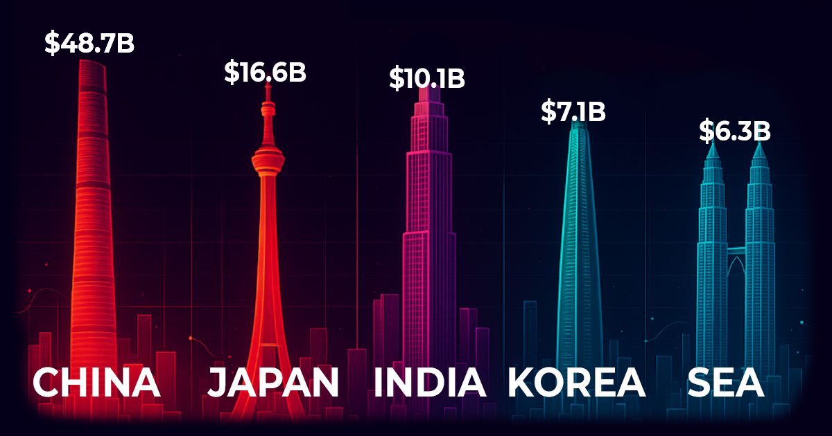 A detailed infographic showing revenue distribution across Asian gaming markets, with China leading, followed by Japan, Korea, Southeast Asia, and India.