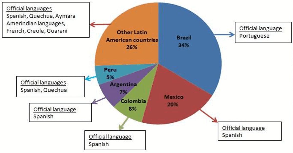 A colorful map of Latin America showing different Spanish-speaking regions with various cultural symbols and flags representing linguistic diversity.
